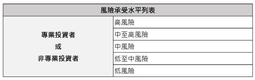債券風險等級參考圖表