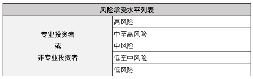 债券风险等级参考图表